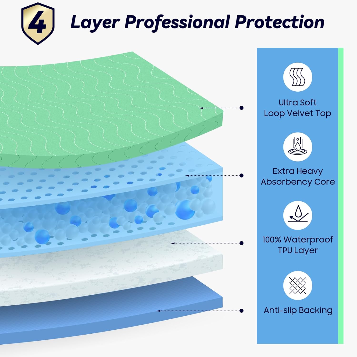 FYGRIP 2 Pack 36x54 Waterproof Reusable Underpads
